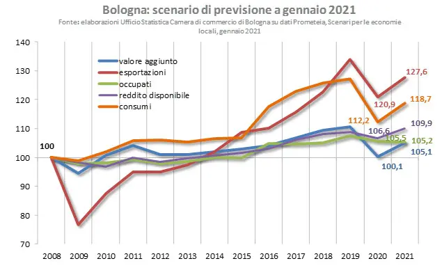 Studio di Prometeia: economia nell’area metropolitana di Bologna + 5% nel 2021