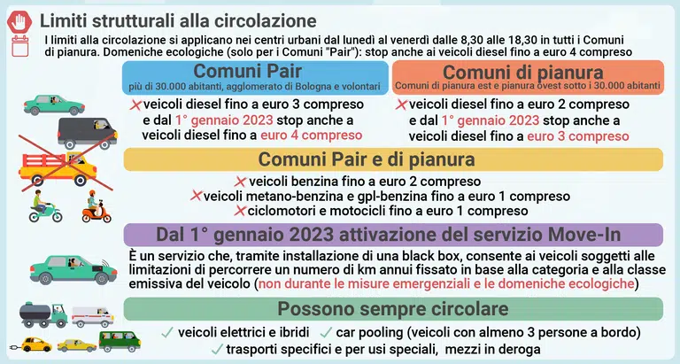 Piano Aria regionale, operativi i provvedimenti antismog