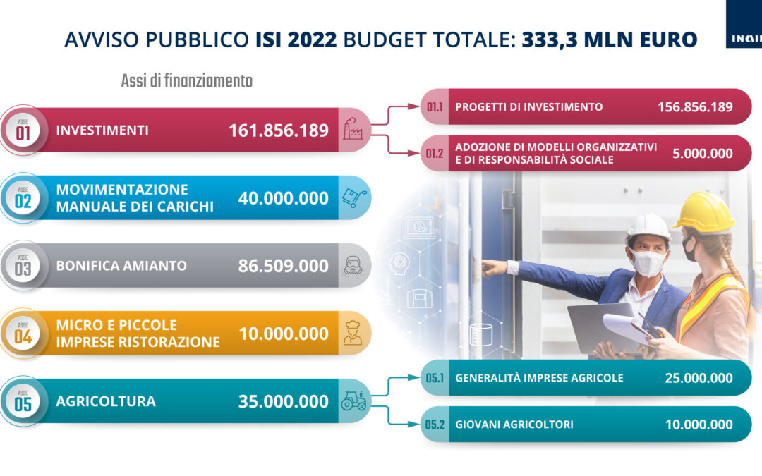 Bando Isi 2022 Inail, contributi a fondo perduto per le imprese